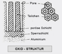 Oxid struktur
